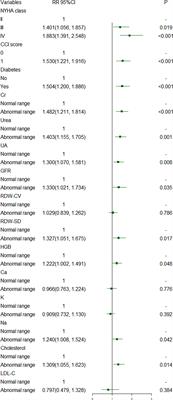 Exploring risk factors of short-term readmission in heart failure patients: A cohort study